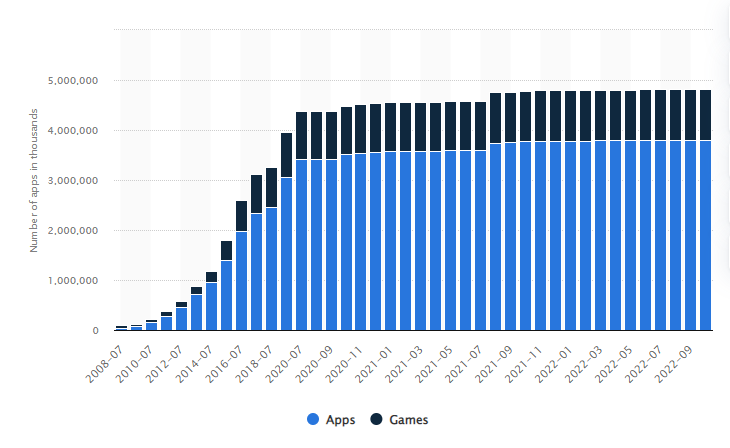 Number of apps available on app store